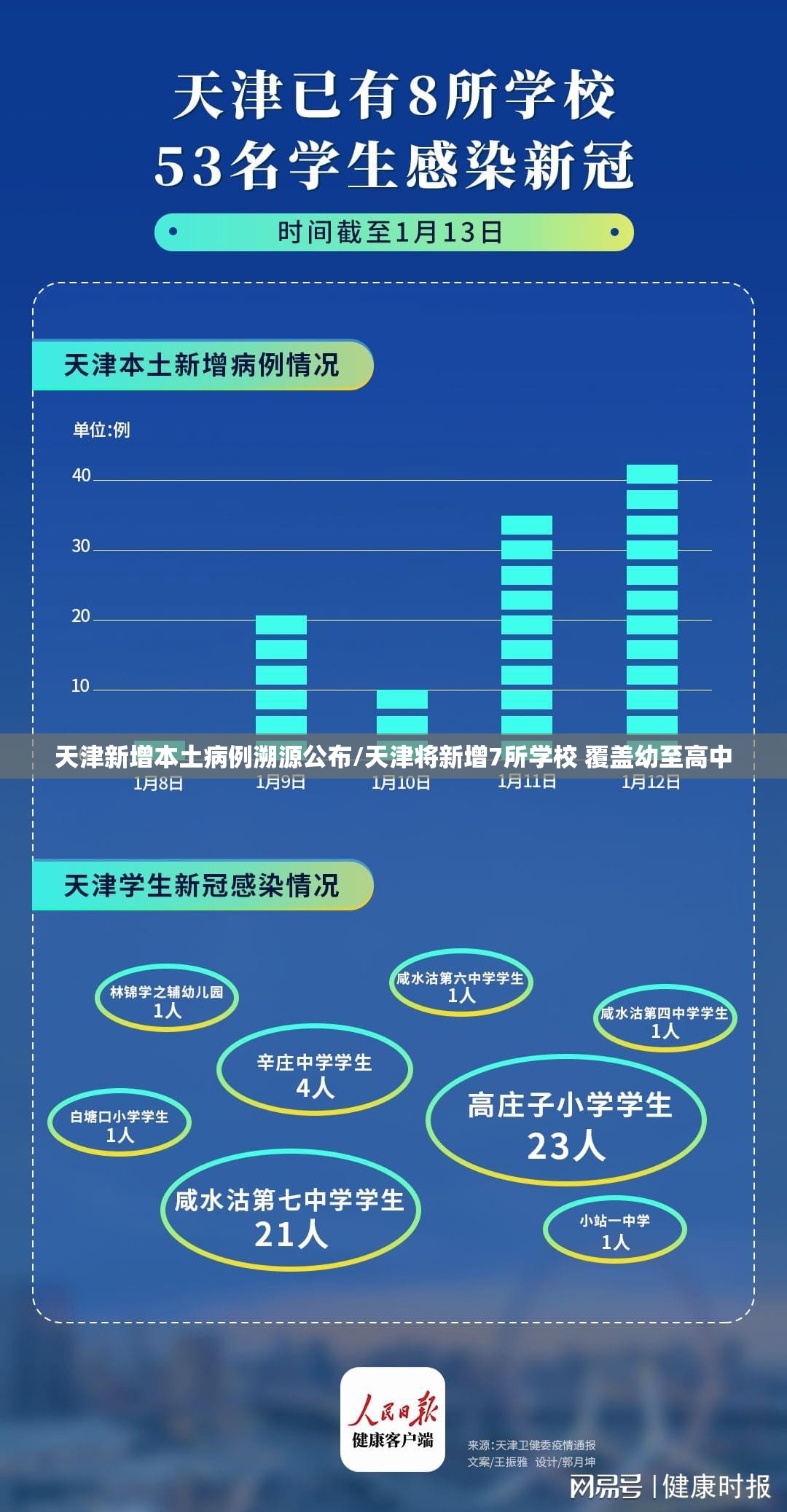 天津新增本土病例溯源公布/天津将新增7所学校 覆盖幼至高中 天津新增本土病例溯源公布/天津将新增7所学校 覆盖幼至高中