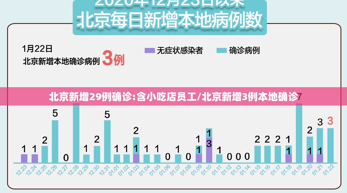北京新增29例确诊:含小吃店员工/北京新增3例本地确诊 北京新增29例确诊:含小吃店员工/北京新增3例本地确诊