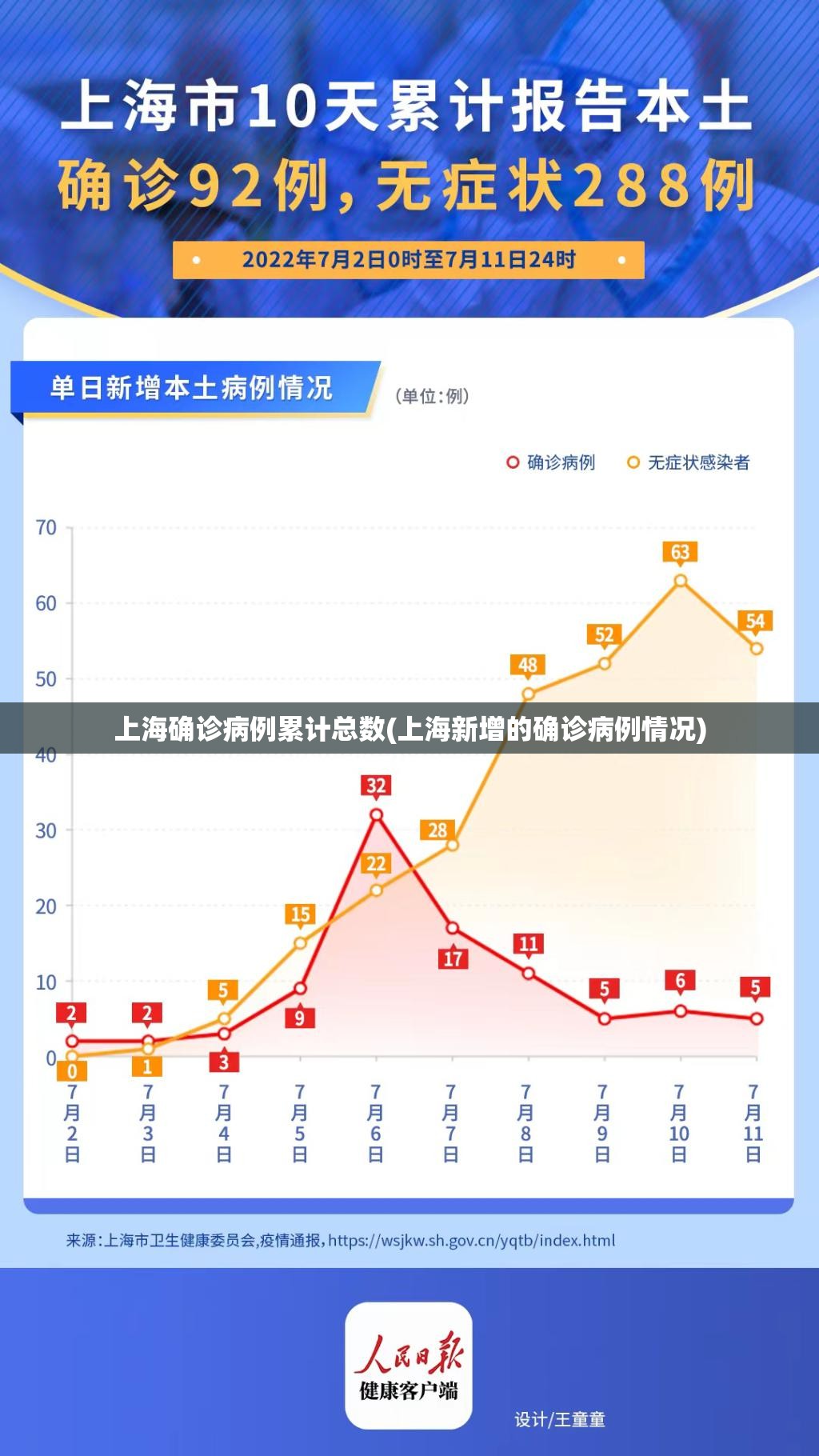 上海确诊病例累计总数(上海新增的确诊病例情况)